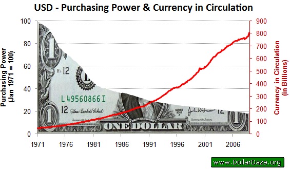 value of silver, fiat money, usd, inflation