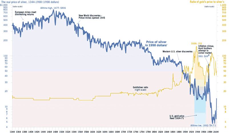 value of silver, historic silver prices, gold silver ratio