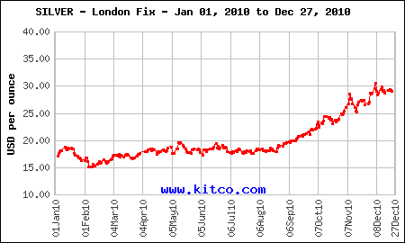 spot silver prices, silver price 2010, silver chart 2010, spot silver 2010, silver spot 2010 